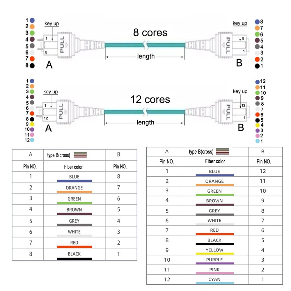 Fiber Optic Patch Cord MPO Male to MPO Female OM3 Cable Type B 8 / 12 Core lot