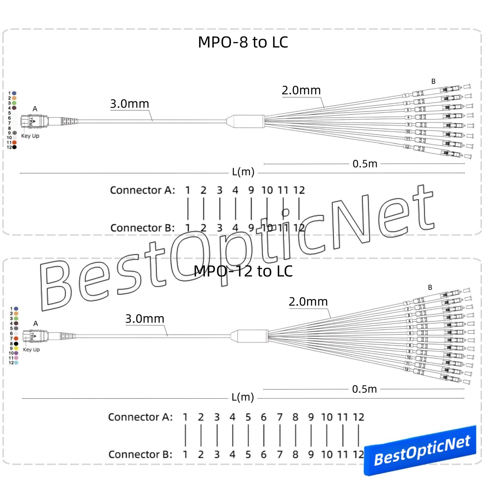 1-15m MPO to LC OM4 8 12F Breakout Fan Fiber Optic Patch Cord Cable 40G to 10G