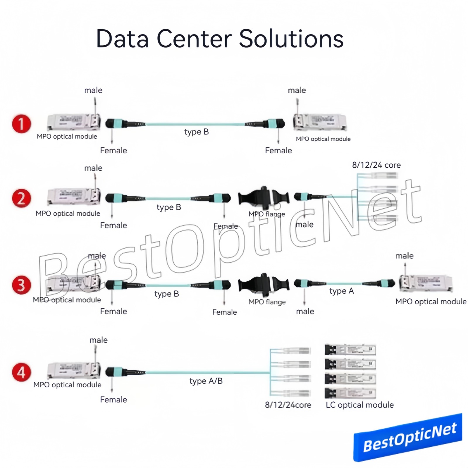 1~25M MPO to MPO Fiber Optic Patch Cable Cord OM4 8/12 core Type B Famele/Famele