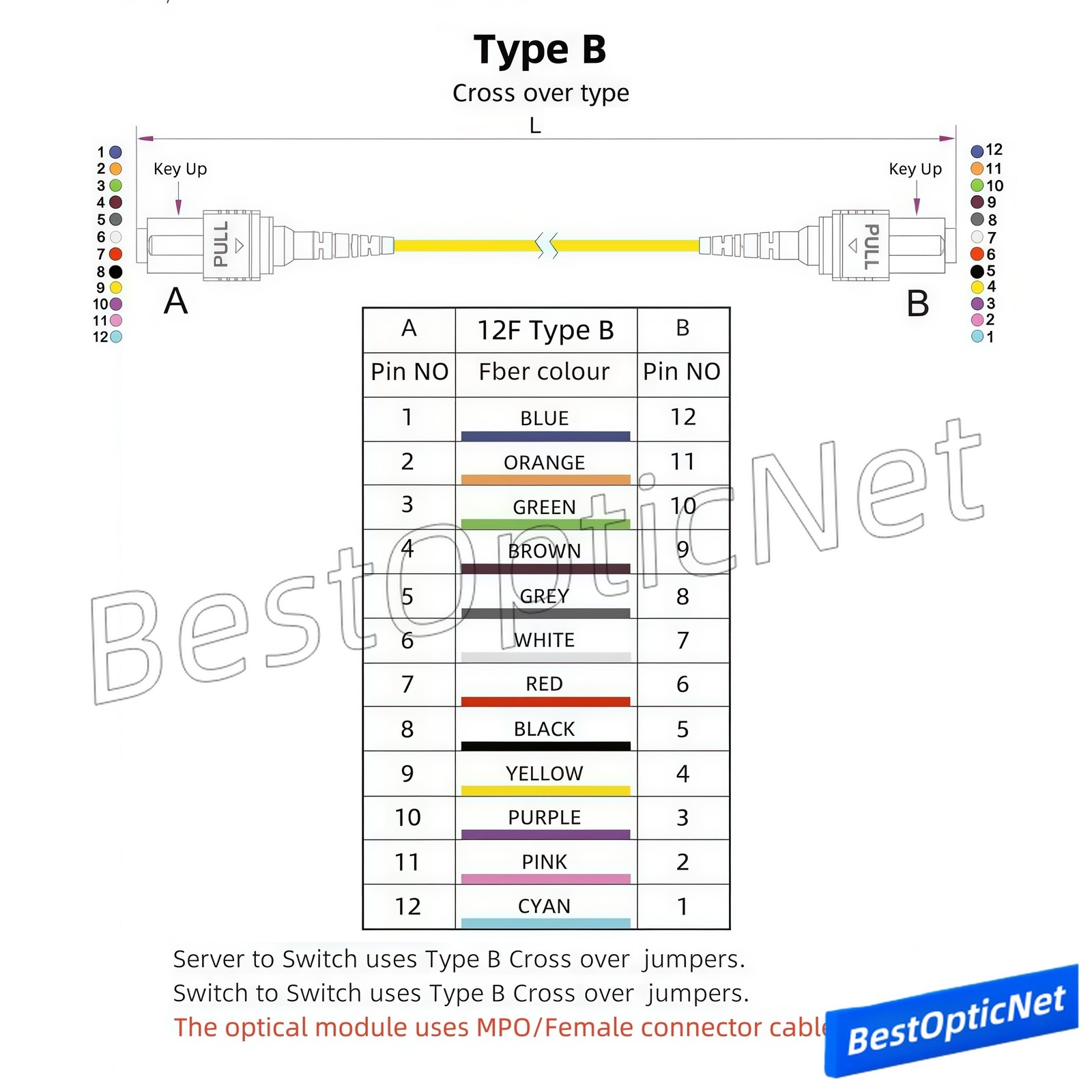 1~20M MPO to MPO Optic Fiber Patch Cord Cable Single mode SM 8/12 core Type A/B
