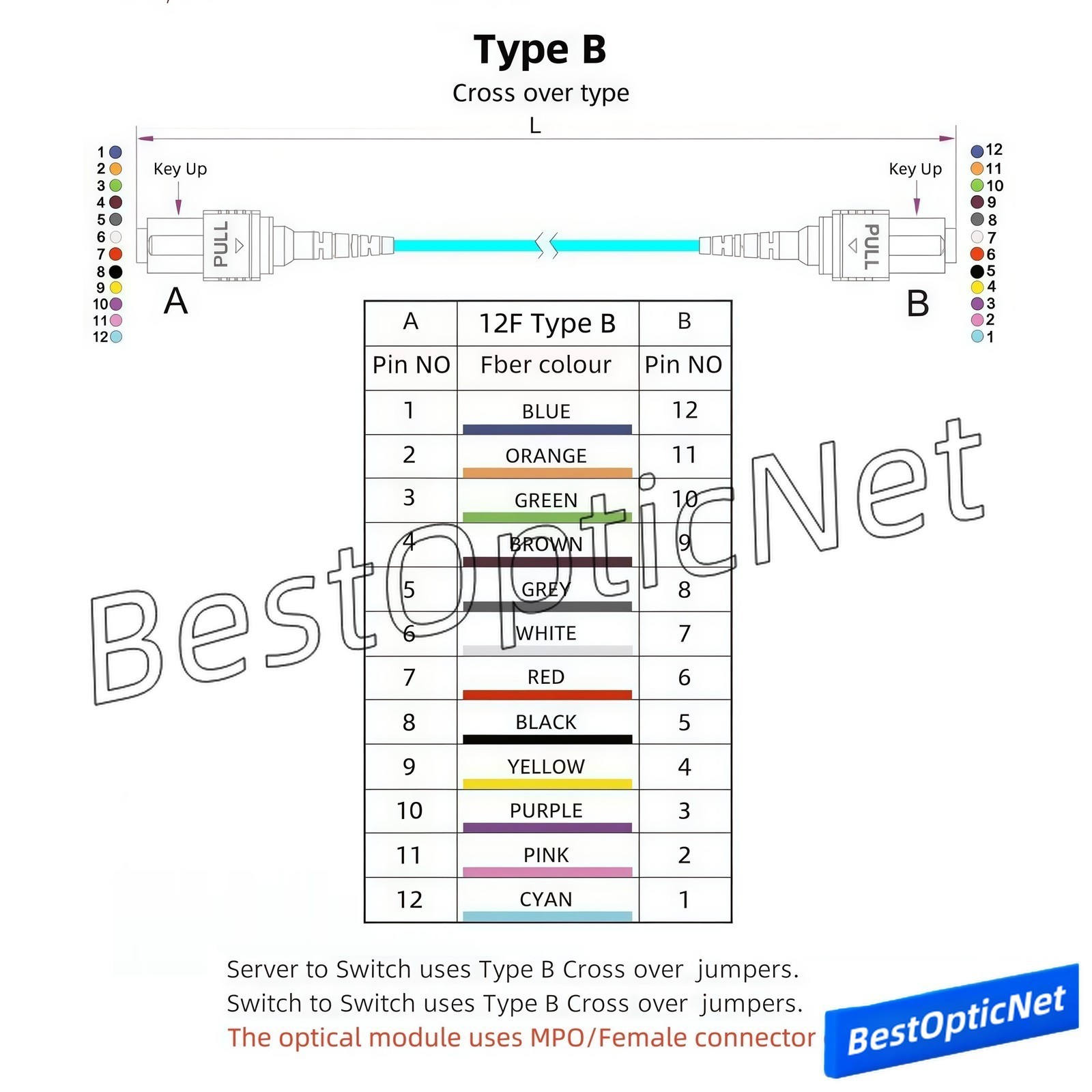 1-50m MPO Male to MPO Female 12 Core OM3 Fiber Optical Patch Cord Cable MTP Lot