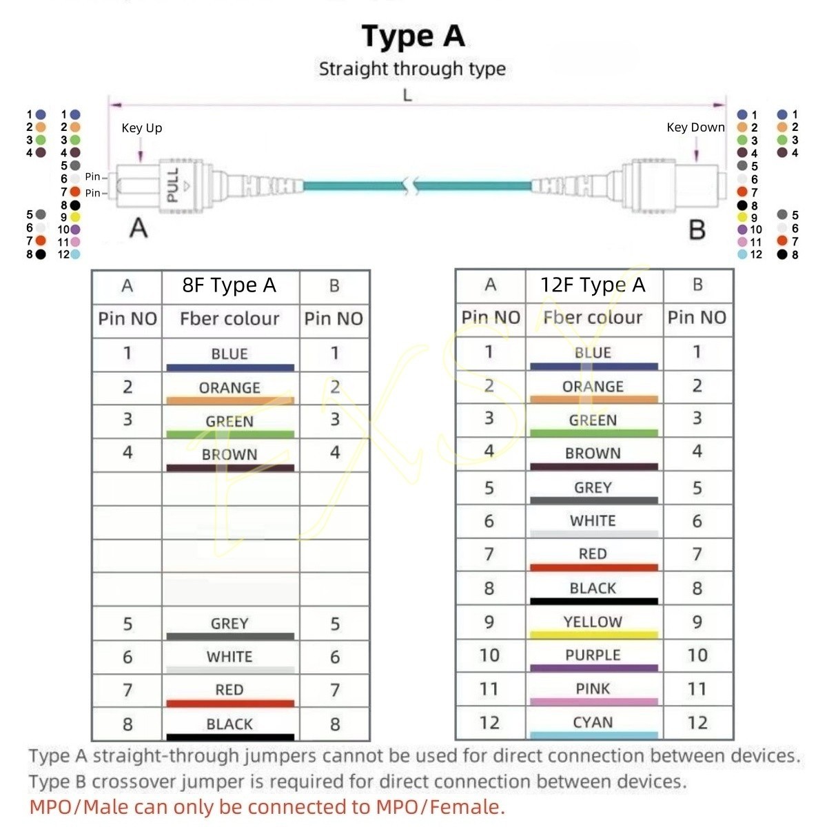 Fiber Opticial Patch Cord MTP 8|12F Type A lot 1-30M MPO Male to MPO Female OM3