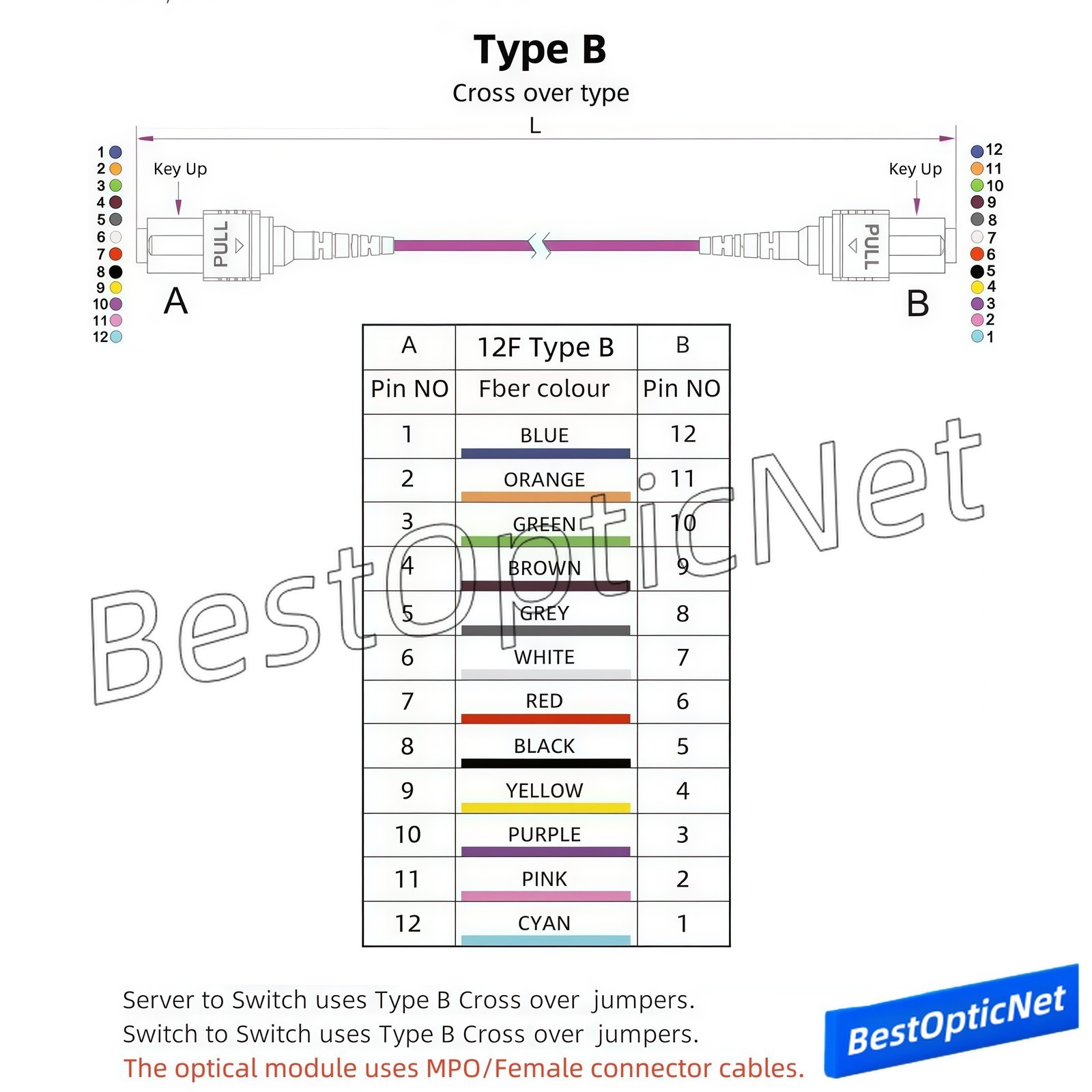 1-70m MPO Male to MPO Female OM4 12 Core Fiber Optical Patch Cord Cable QSFP Lot