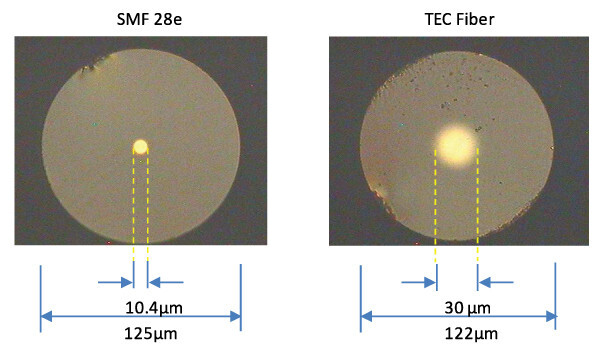 TEC Fiber Thermal Expanded Core MFD Fiber Customized