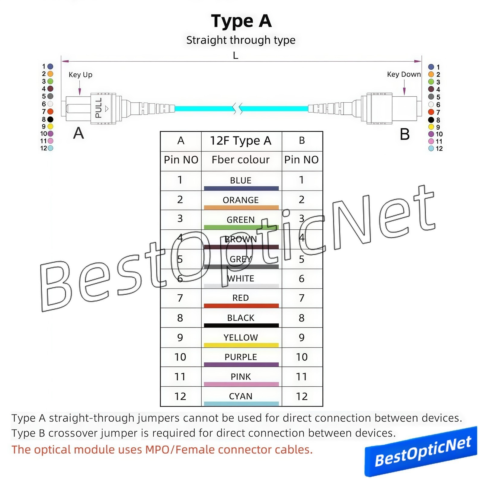 1-50m MPO Male to MPO Female 12 Core OM3 Fiber Optical Patch Cord Cable MTP Lot