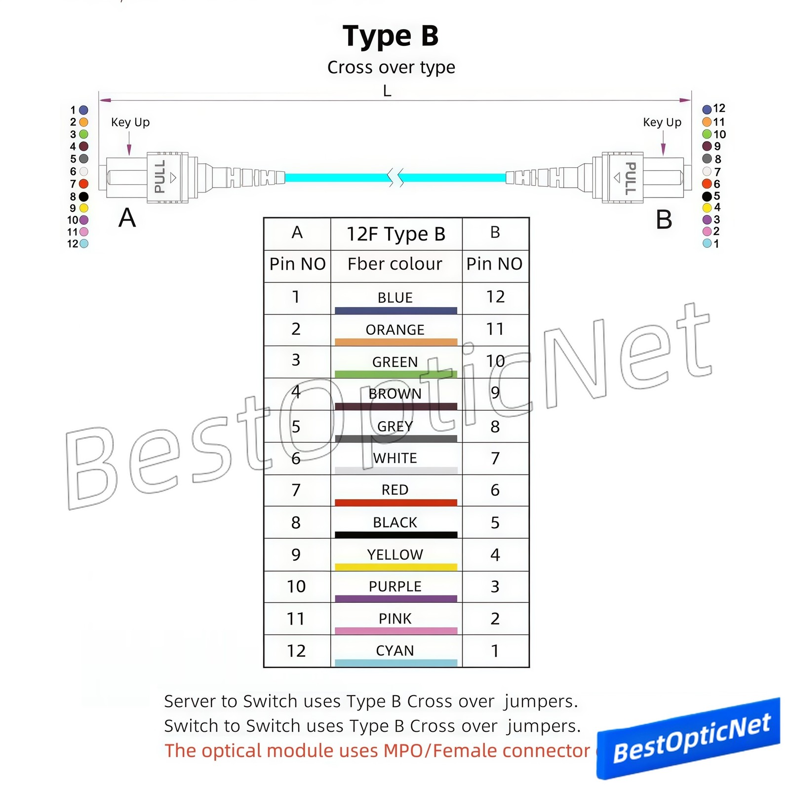 1-50m MPO Male to MPO Male 12 Core OM3 Fiber Optic Patch Cord Cable 40G 100G Lot