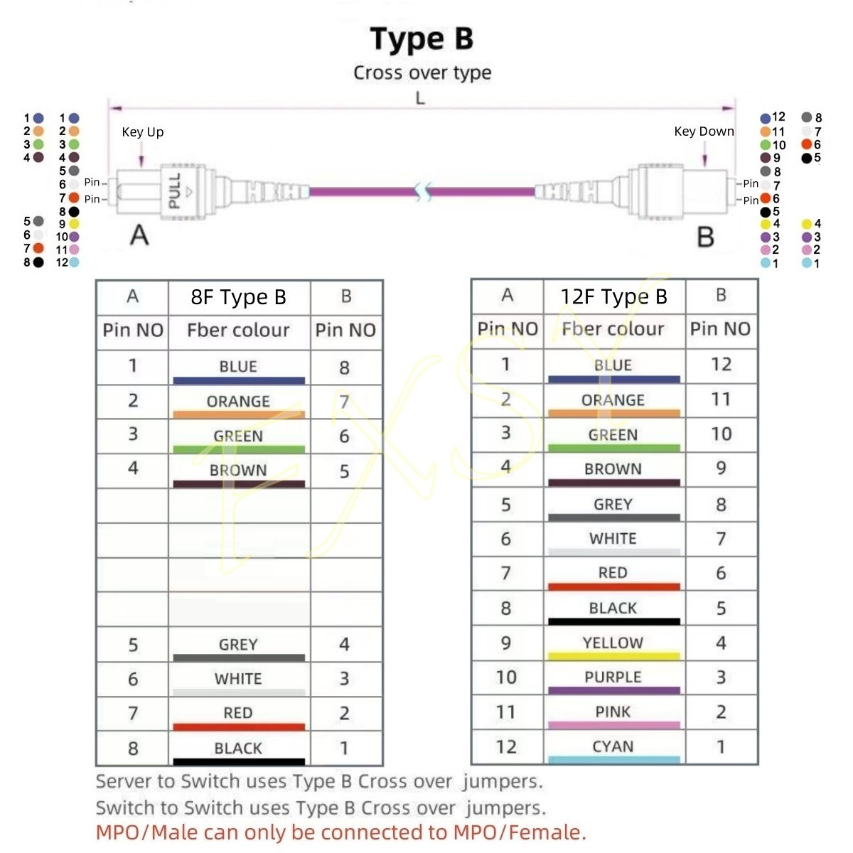 1-40M MPO/Male to MPO/Male OM4 8|12 Core Optic Fiber Patch Cord Jumper Cable lot