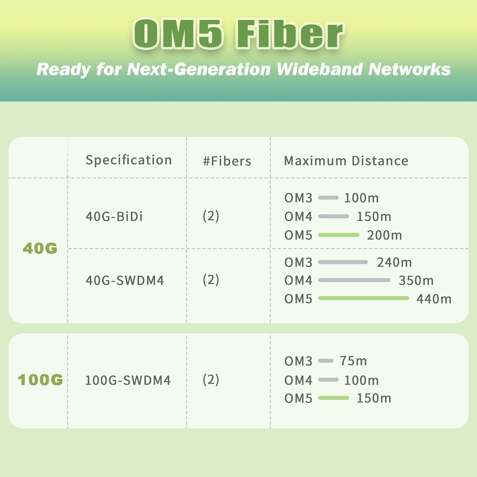 Yutianhome 50M/165Ft Om5 Multimode Armored Lc Lc Fiber Optic Patch Cord 40Gb