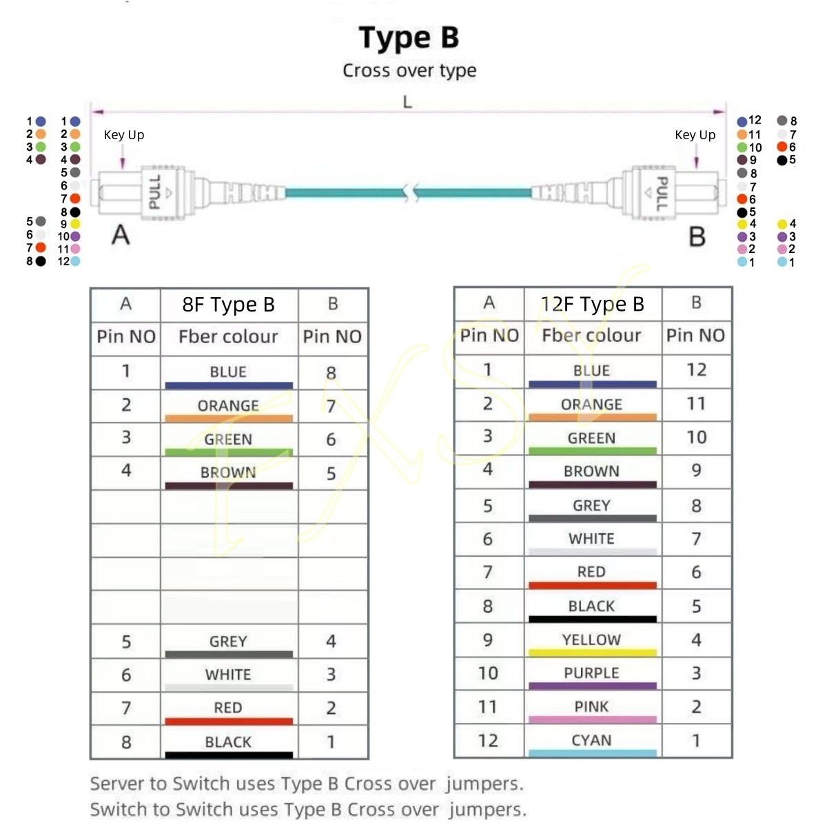 1-20M MPO to MPO OM4 Fiber Optic Patch Cord 8|12F Type B Female-Female MTP lot