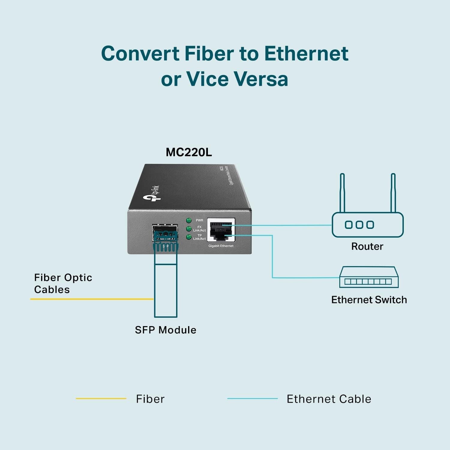 TP-Link MC220L Gigabit Ethernet RJ45 SFP RJ45 Fiber Media Converter