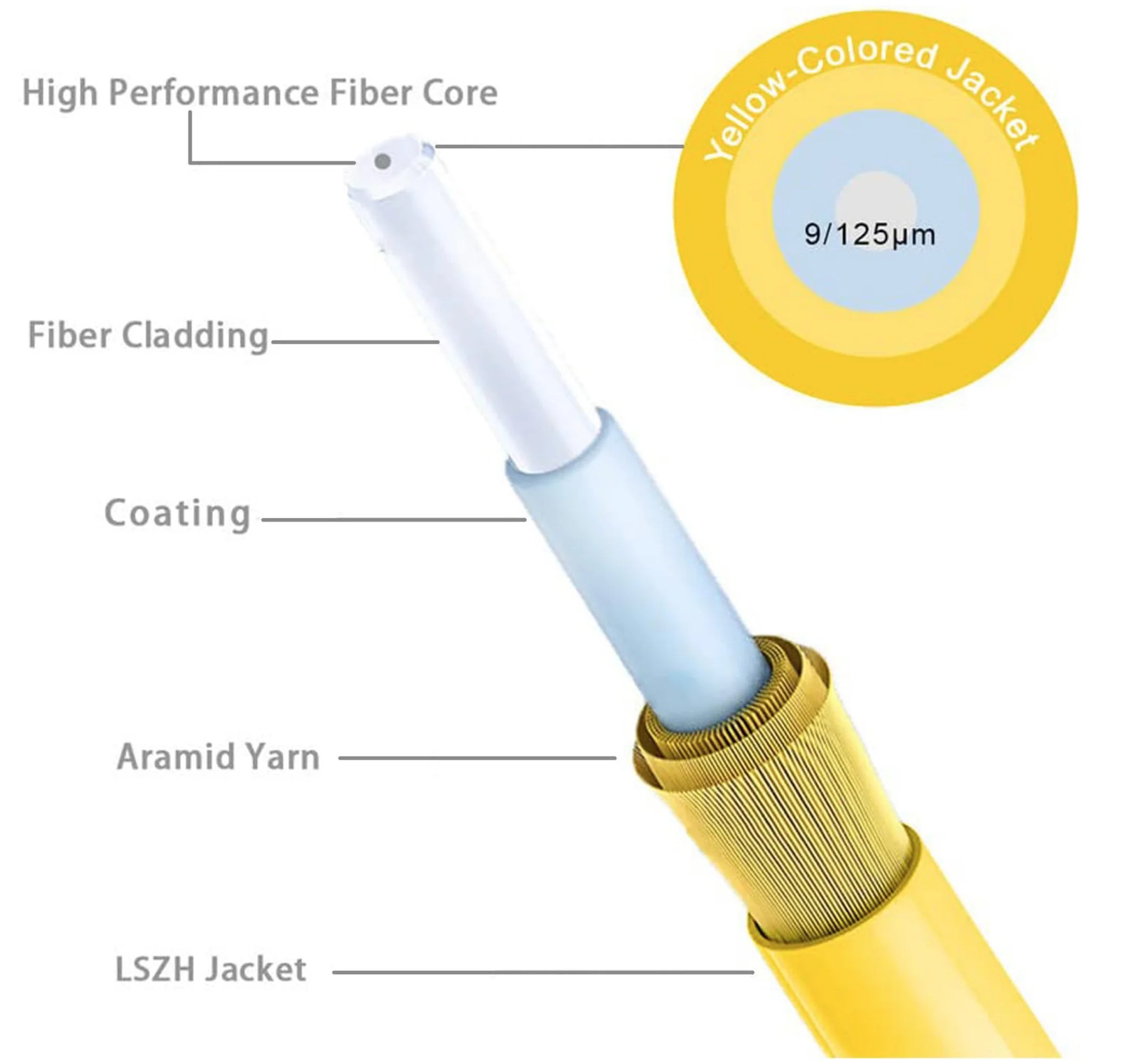 1M-20M SC APC to SC APC Simplex OS2 9/125 LSZH Single Mode Fiber Patch Cord FTTH