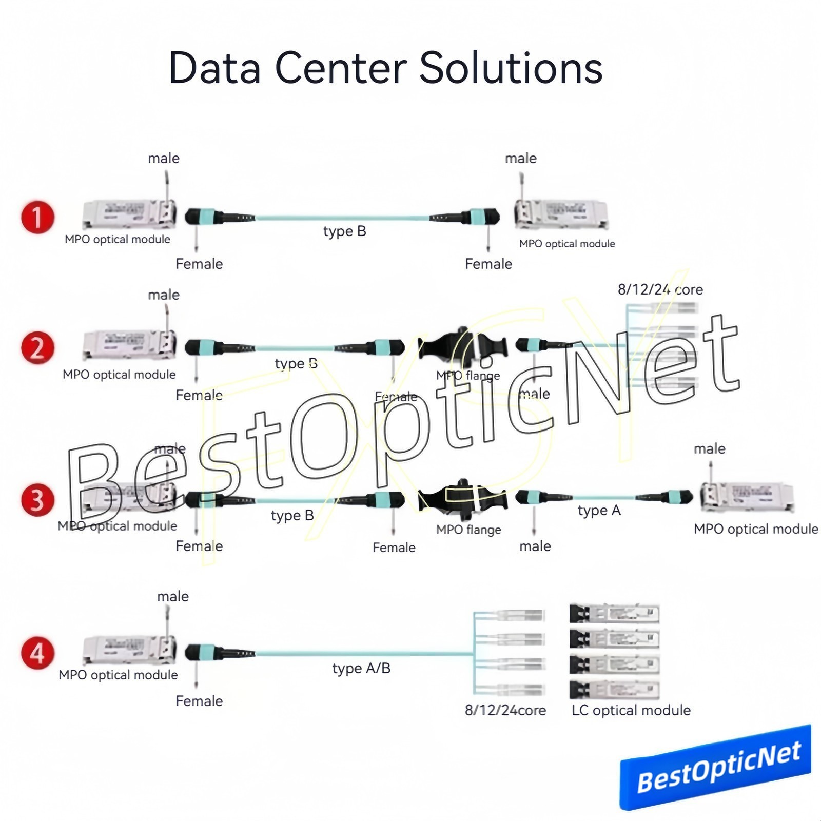 1-70m MPO Male to MPO Male OM4 12 Core Fiber Optic Patch Cord Cable QSFP SR4 Lot