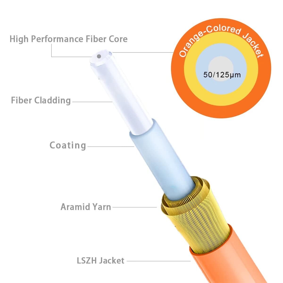 RamboCables 20m 66ft SC SC OM2 Fiber Patch Cables MMF Multi 50/125μm 1G/10G LSZH