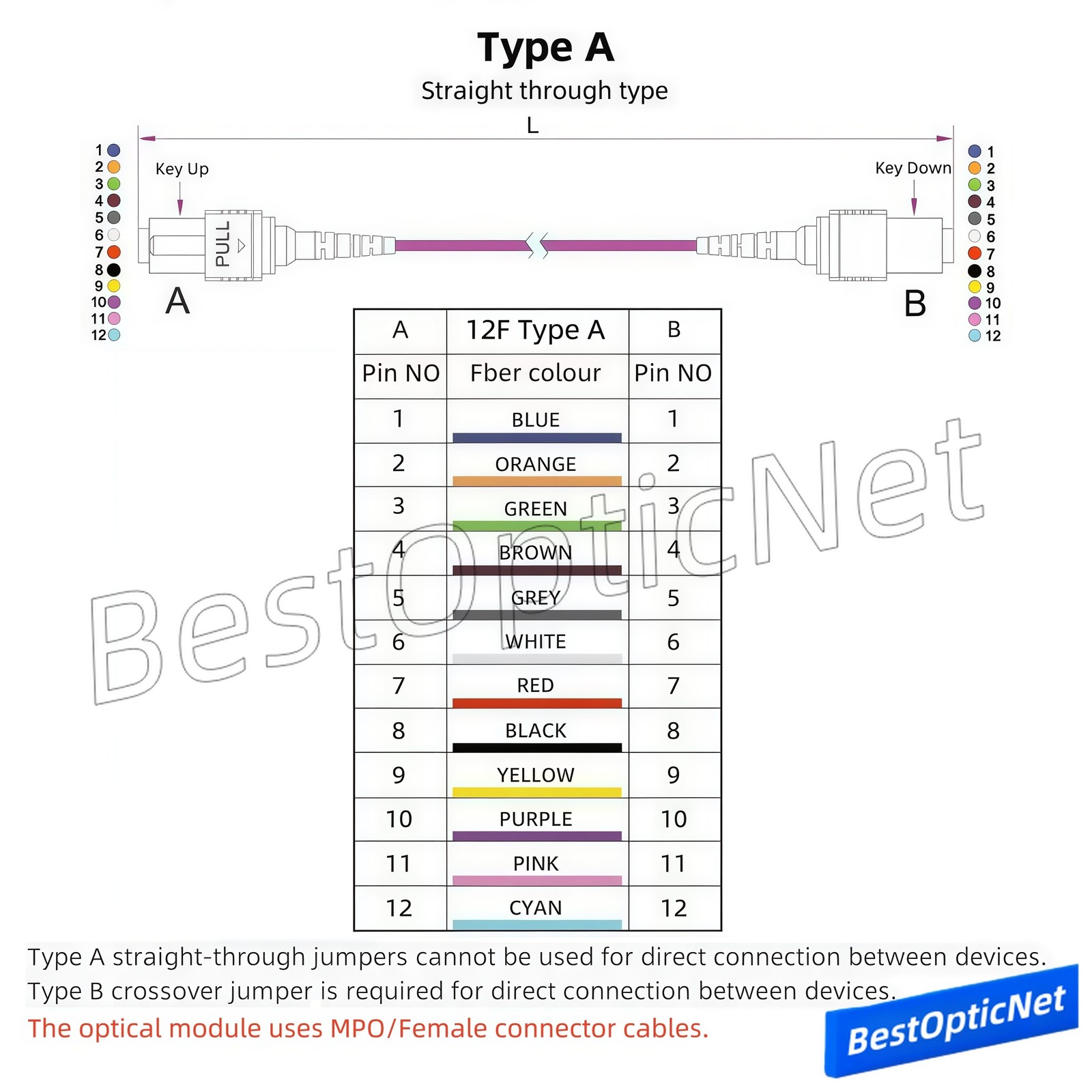1-70m MPO Male to MPO Male OM4 12 Core Fiber Optic Patch Cord Cable QSFP SR4 Lot