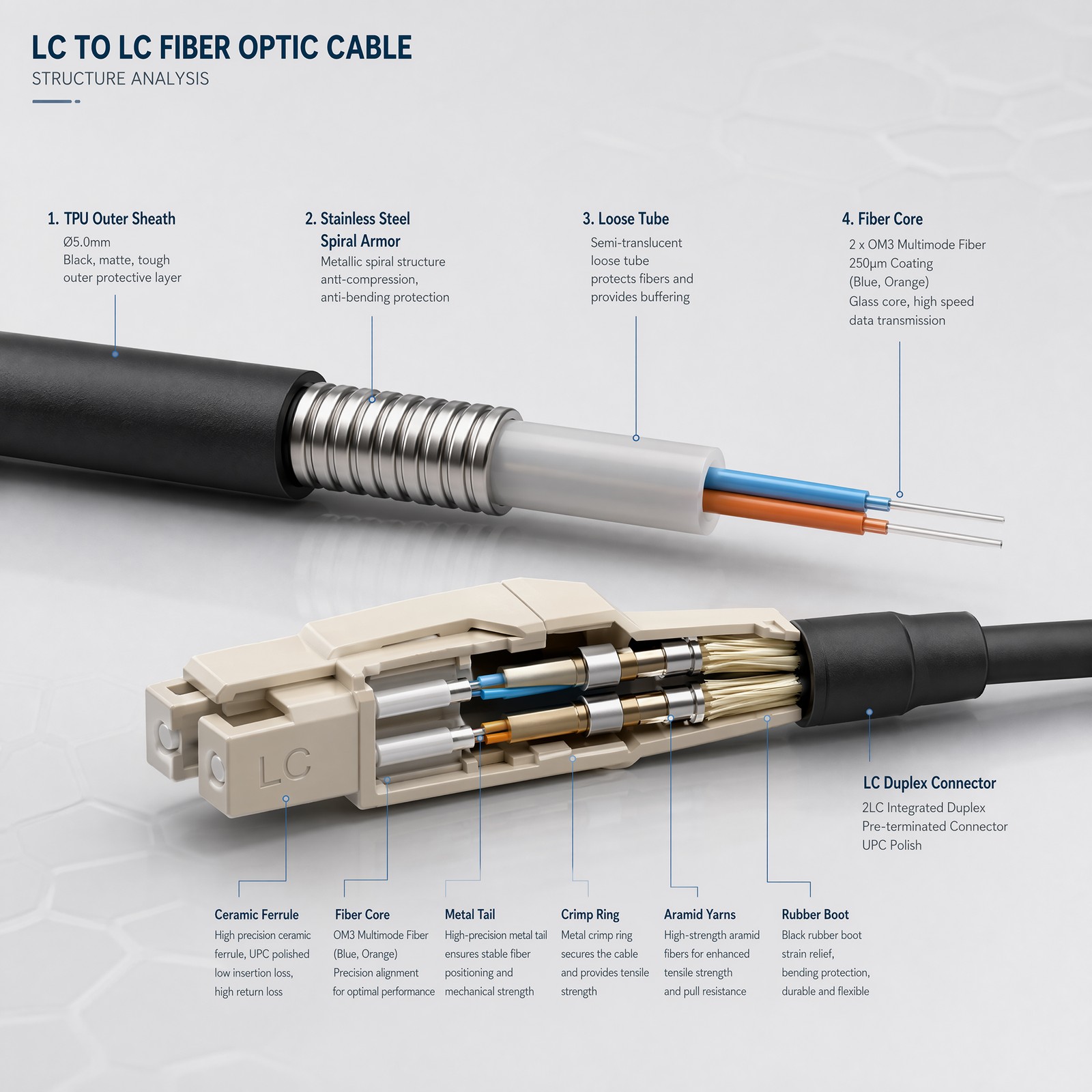 OM3 Multimode 2 Core LC to LC Armored Fiber Optic Patch Cable TPU 30M-150M