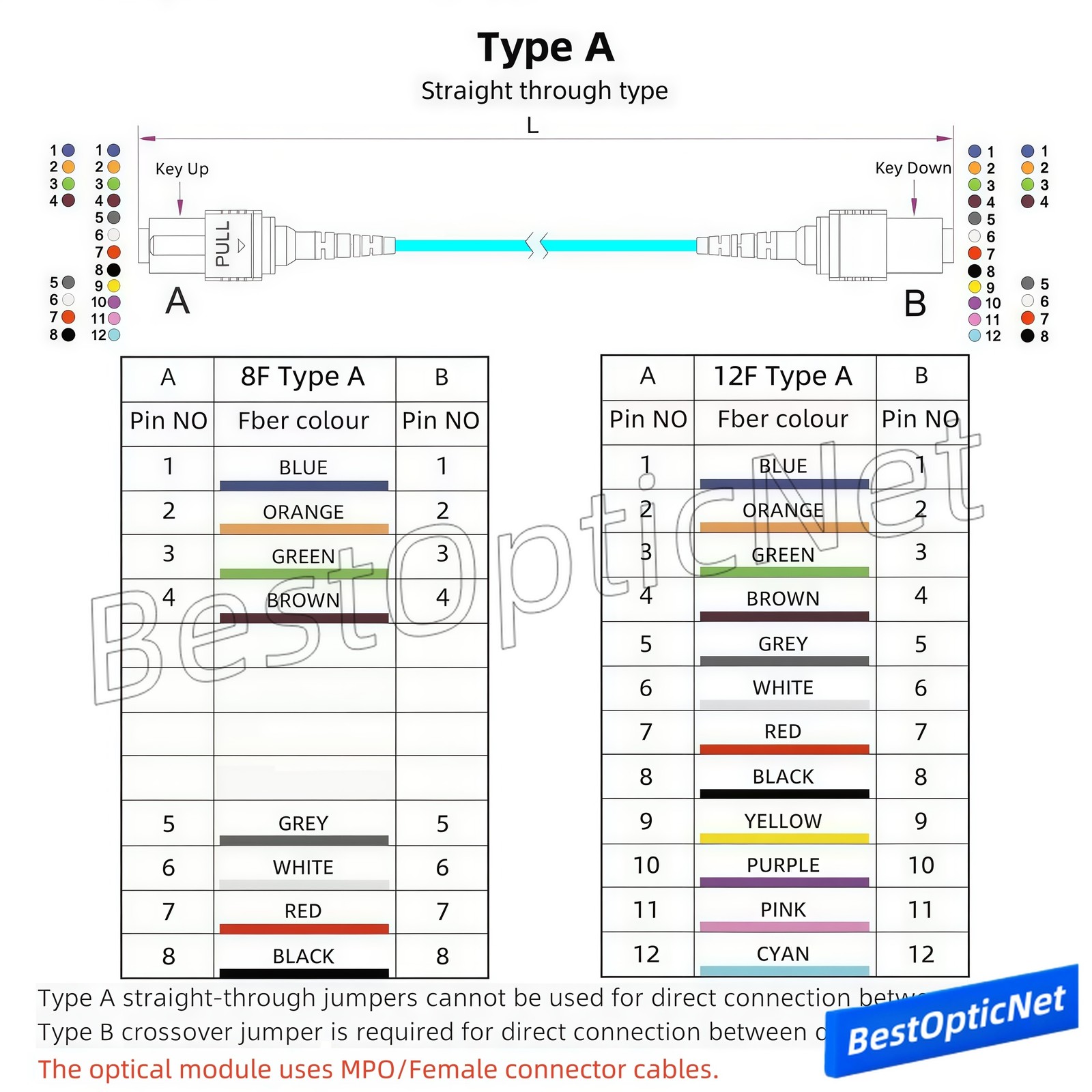 1-50m MPO to MPO Fe/Fe OM3 8 12 Core Fiber Optic Patch Cord Cable 40G 100G Lot