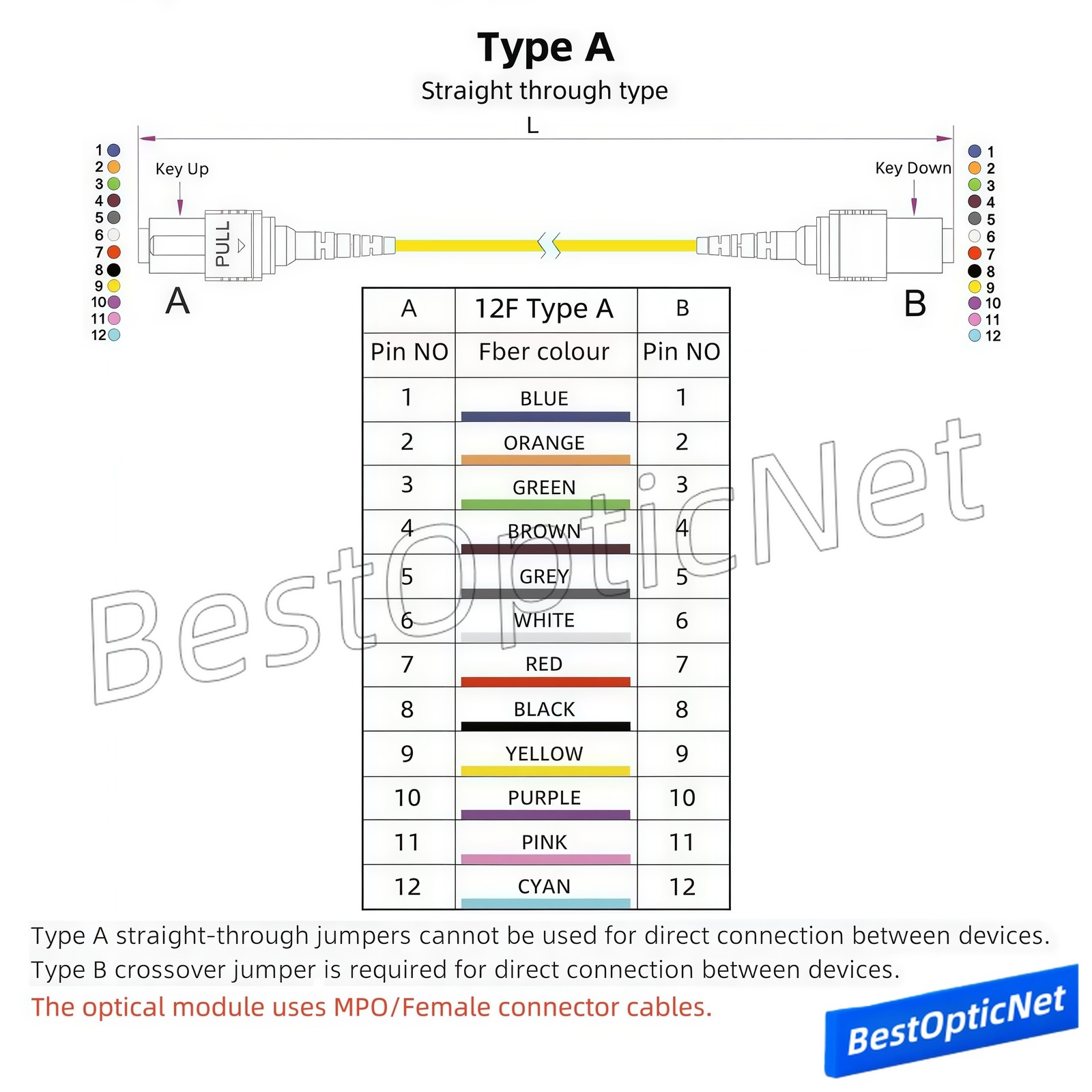 1~20M MPO to MPO Optic Fiber Patch Cord Cable Single mode SM 8/12 core Type A/B