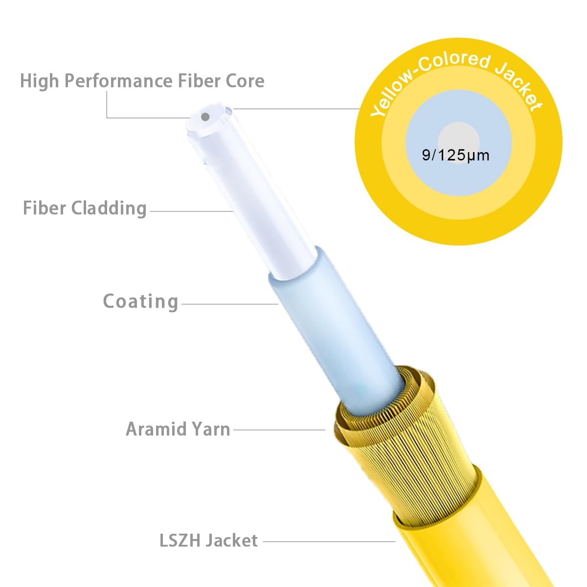 3ft/1m SC to SC Fiber Optic Internet Cable, OS2 Single Mode Fiber Patch Cable…