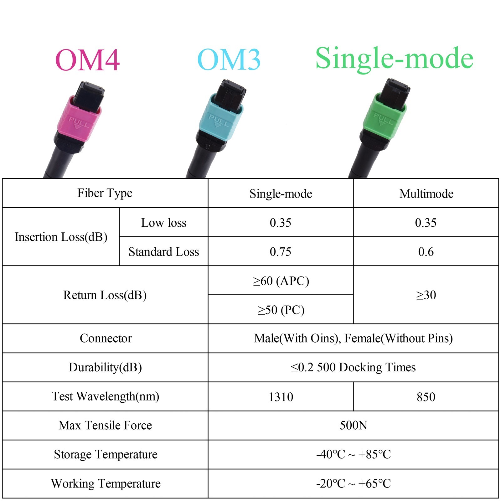 MPO Optic Fiber Patch Cord Cable Single Mode 8/12 Core 40G Female 1-20M