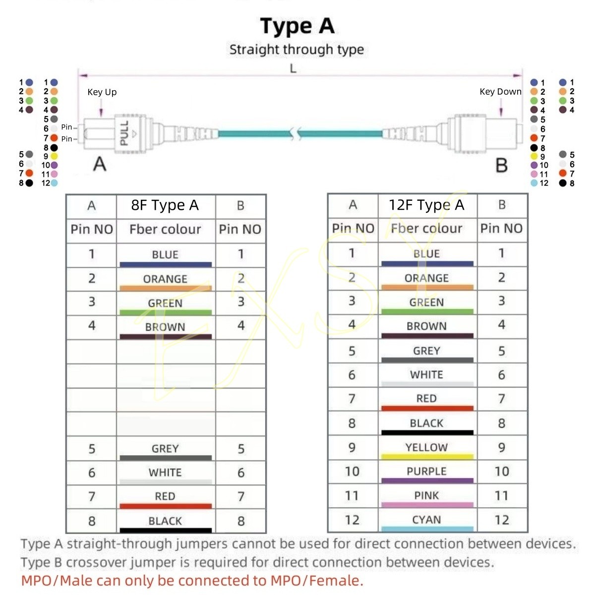1-40M MPO/Male to MPO/Female OM3 8|12core Optical Fiber Patch Cord Jumper Cable
