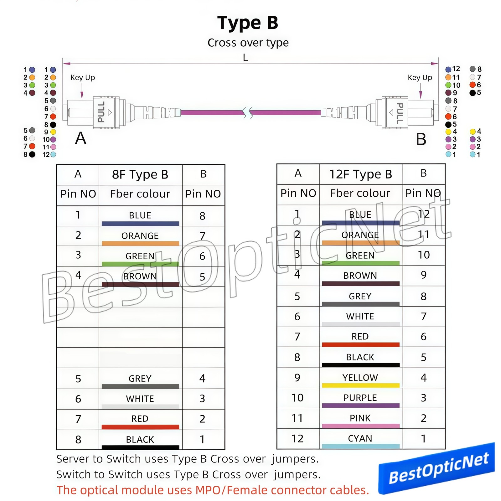1~25M MPO to MPO Fiber Optic Patch Cable Cord OM4 8/12 core Type B Famele/Famele