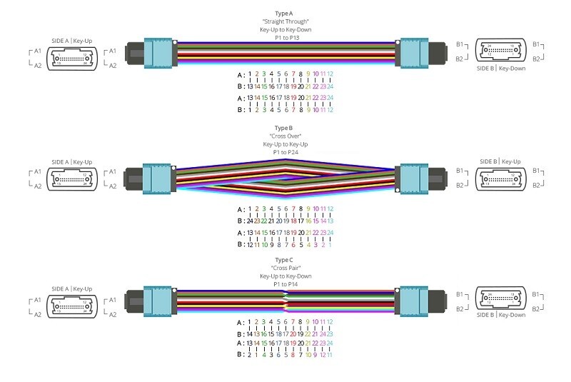 12 Core MTP/MPO Fiber Patch Cable SM/MM OM3/OM4/OM5 LSZH 1m/3m/5m FTTH 40G/100G